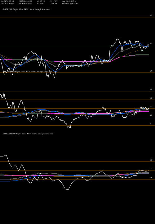 Trend of Eaton Vance EVN TrendLines Eaton Vance Municipal Income Trust EVN share USA Stock Exchange 