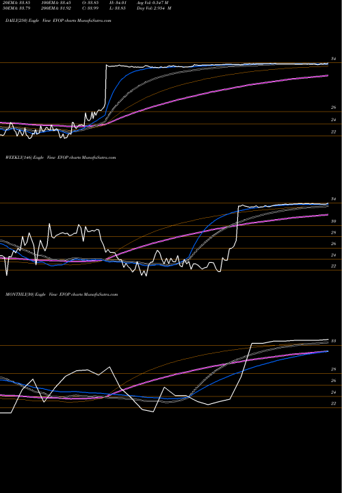Trend of Evo Payments EVOP TrendLines EVO Payments, Inc. EVOP share USA Stock Exchange 