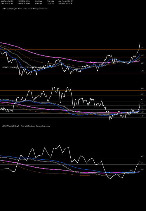 Trend of Evergy Inc EVRG TrendLines Evergy, Inc. EVRG share USA Stock Exchange 