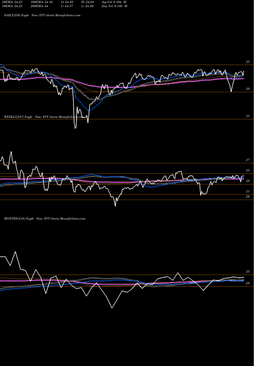 Trend of Eaton Vance EVT TrendLines Eaton Vance Tax Advantaged Dividend Income Fund EVT share USA Stock Exchange 