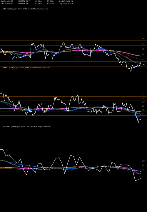Trend of Evertec Inc EVTC TrendLines Evertec, Inc. EVTC share USA Stock Exchange 