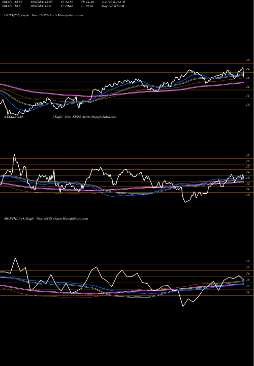 Trend of Ishares Msci EWZS TrendLines IShares MSCI Brazil Small-Cap ETF EWZS share USA Stock Exchange 