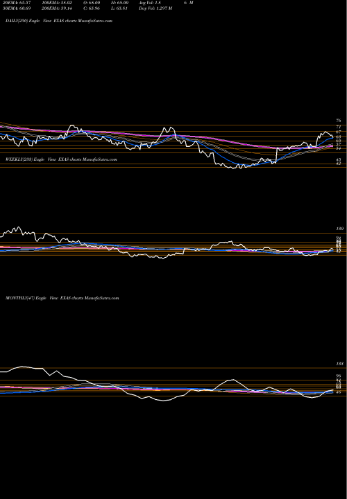 Trend of Exact Sciences EXAS TrendLines Exact Sciences Corporation EXAS share USA Stock Exchange 