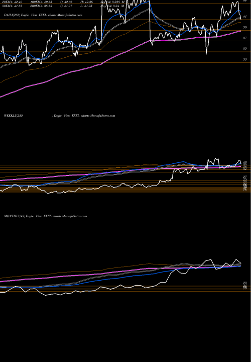 Trend of Exelixis Inc EXEL TrendLines Exelixis, Inc. EXEL share USA Stock Exchange 