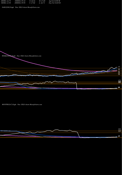 Trend of Exlservice Holdings EXLS TrendLines ExlService Holdings, Inc. EXLS share USA Stock Exchange 