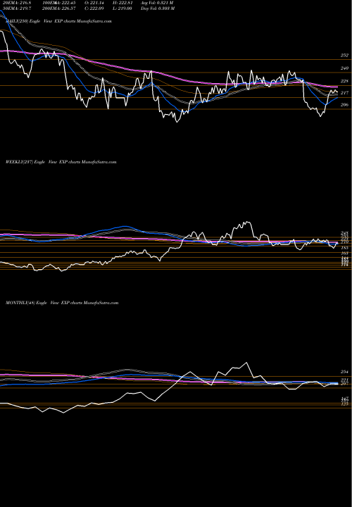 Trend of Eagle Materials EXP TrendLines Eagle Materials Inc EXP share USA Stock Exchange 