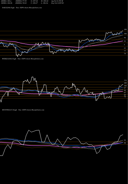 Trend of Exponent Inc EXPO TrendLines Exponent, Inc. EXPO share USA Stock Exchange 