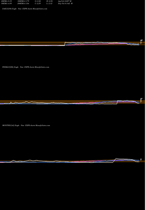 Trend of Express Inc EXPR TrendLines Express, Inc. EXPR share USA Stock Exchange 