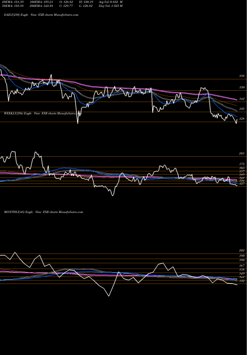 Trend of Extra Space EXR TrendLines Extra Space Storage Inc EXR share USA Stock Exchange 
