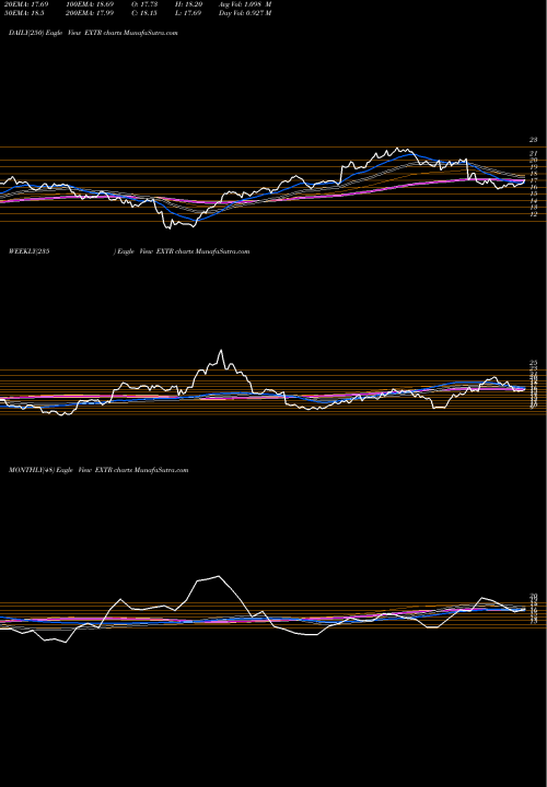 Trend of Extreme Networks EXTR TrendLines Extreme Networks, Inc. EXTR share USA Stock Exchange 