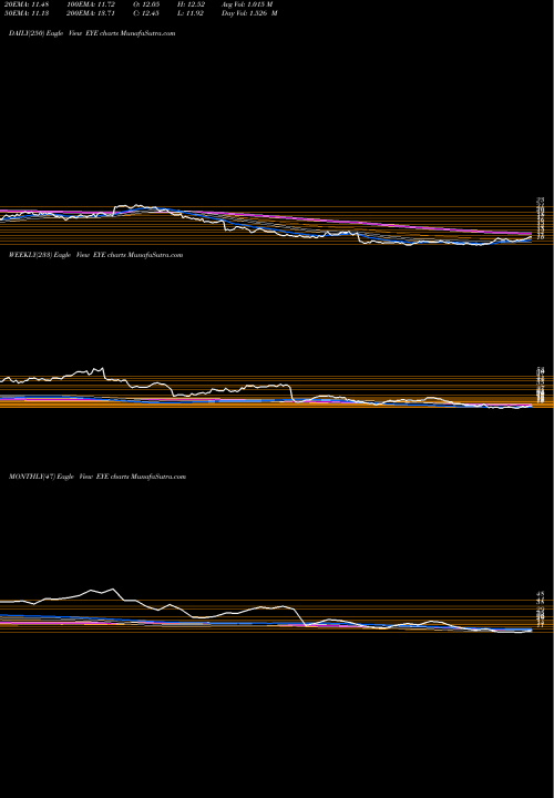 Trend of National Vision EYE TrendLines National Vision Holdings, Inc. EYE share USA Stock Exchange 