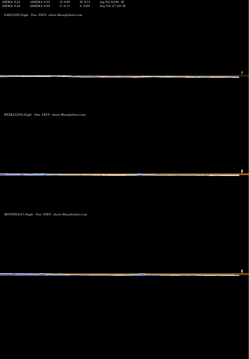 Trend of Eyenovia Inc EYEN TrendLines Eyenovia, Inc. EYEN share USA Stock Exchange 