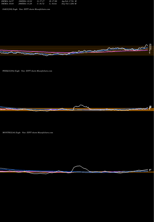 Trend of Eyepoint Pharmaceuticals EYPT TrendLines EyePoint Pharmaceuticals, Inc. EYPT share USA Stock Exchange 