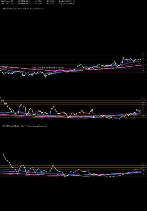 Trend of Ford Motor F TrendLines Ford Motor Company F share USA Stock Exchange 