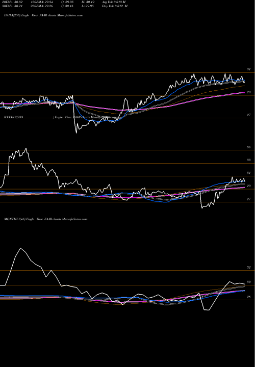 Trend of First Trust FAAR TrendLines First Trust Alternative Absolute Return Strategy ETF FAAR share USA Stock Exchange 