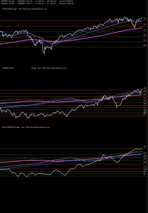 Trend of First Trust FAD TrendLines First Trust Multi Cap Growth AlphaDEX Fund FAD share USA Stock Exchange 