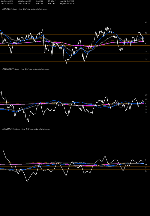 Trend of First American FAF TrendLines First American Corporation (The) FAF share USA Stock Exchange 