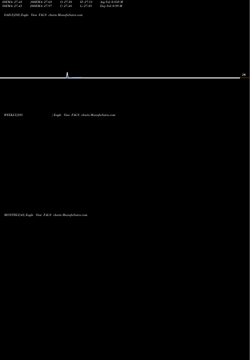 Trend of Ishares Fallen FALN TrendLines IShares Fallen Angels USD Bond ETF FALN share USA Stock Exchange 