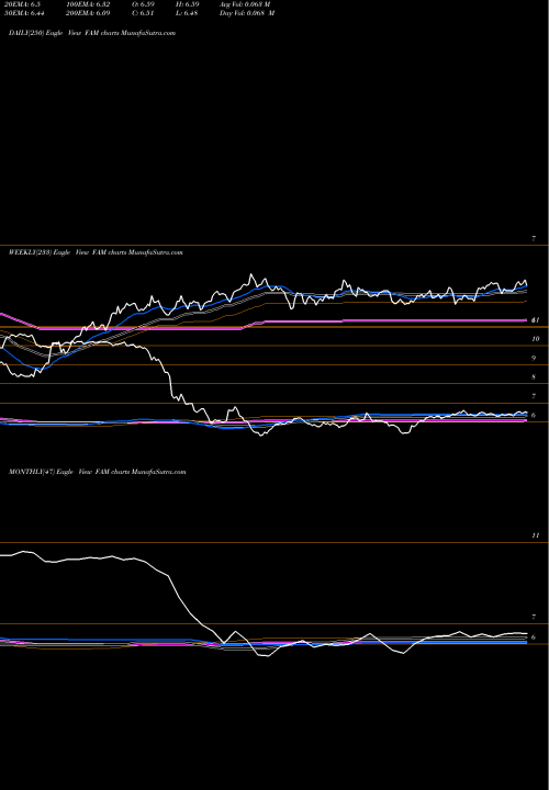 Trend of First Trust FAM TrendLines First Trust/Aberdeen Global Opportunity Income Fund FAM share USA Stock Exchange 