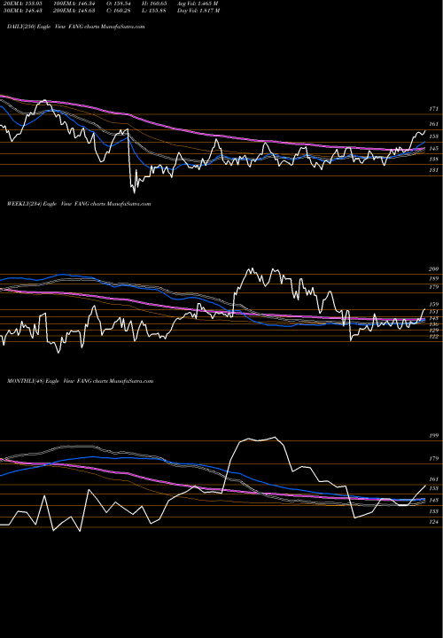 Trend of Diamondback Energy FANG TrendLines Diamondback Energy, Inc. FANG share USA Stock Exchange 