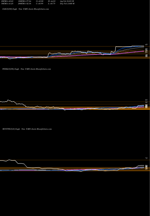 Trend of Faro Technologies FARO TrendLines FARO Technologies, Inc. FARO share USA Stock Exchange 