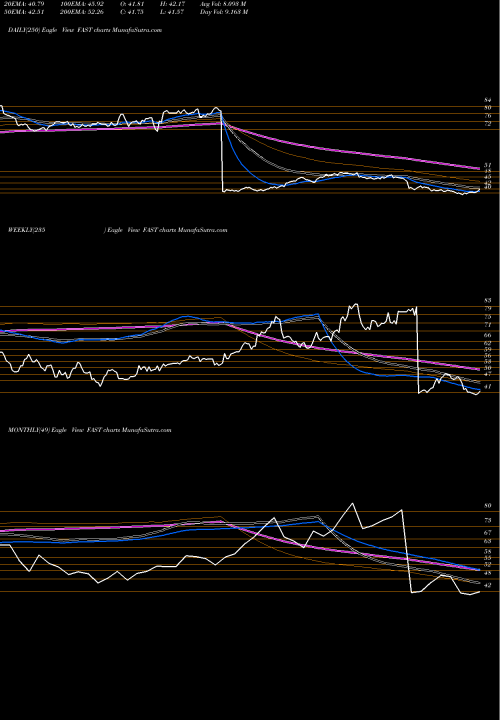 Trend of Fastenal Company FAST TrendLines Fastenal Company FAST share USA Stock Exchange 