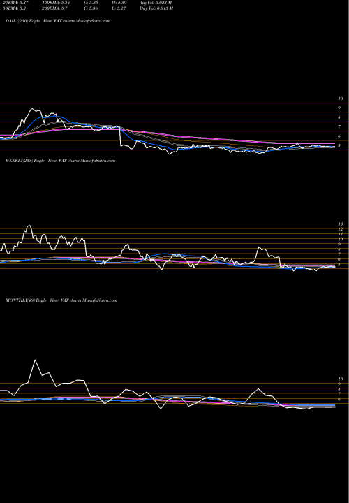 Trend of Fat Brands FAT TrendLines FAT Brands Inc. FAT share USA Stock Exchange 