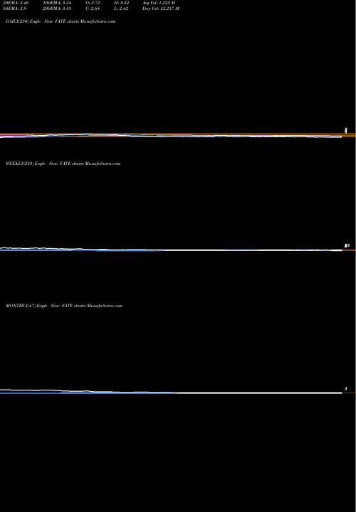 Trend of Fate Therapeutics FATE TrendLines Fate Therapeutics, Inc. FATE share USA Stock Exchange 