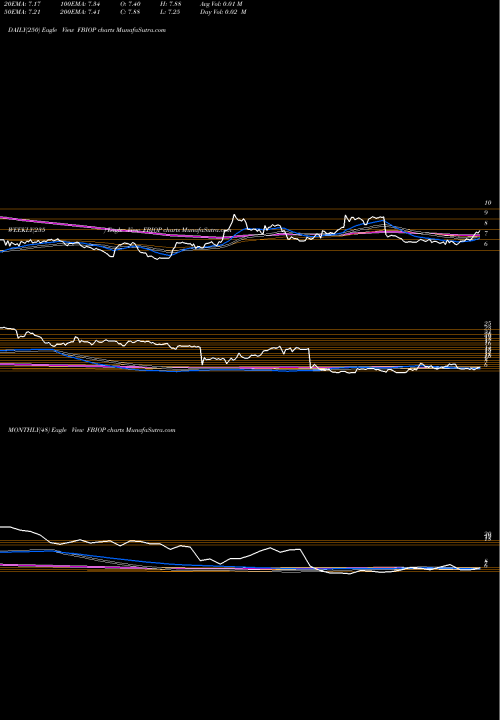 Trend of Fortress Biotech FBIOP TrendLines Fortress Biotech, Inc. FBIOP share USA Stock Exchange 
