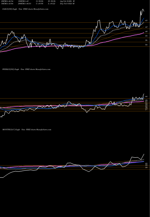 Trend of First Business FBIZ TrendLines First Business Financial Services, Inc. FBIZ share USA Stock Exchange 