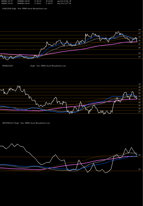 Trend of First Bancshares FBMS TrendLines The First Bancshares, Inc. FBMS share USA Stock Exchange 