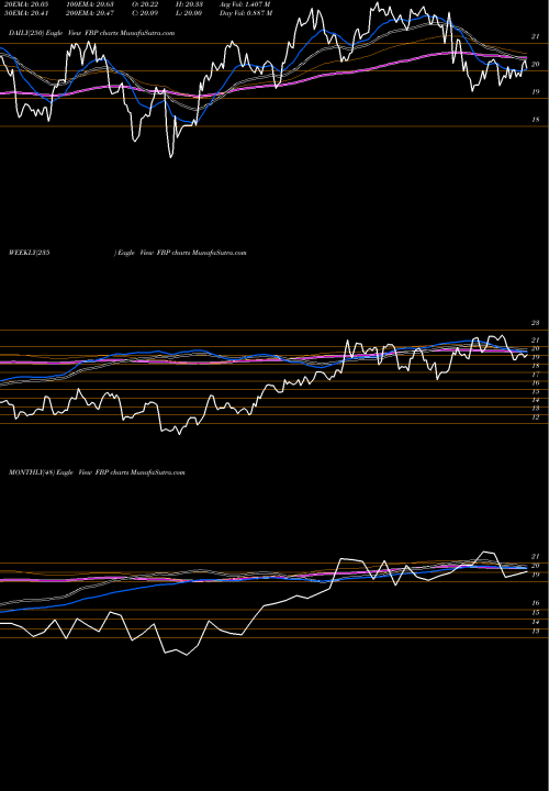 Trend of First Bancorp FBP TrendLines First BanCorp. FBP share USA Stock Exchange 