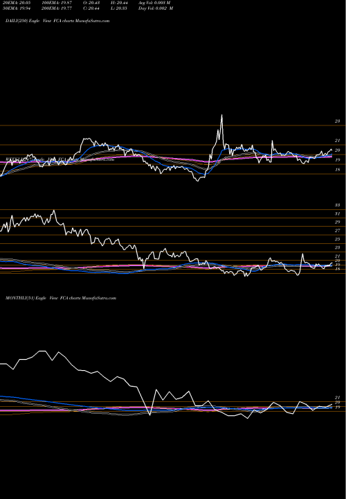 Trend of First Trust FCA TrendLines First Trust China AlphaDEX Fund FCA share USA Stock Exchange 