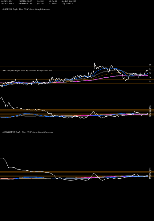 Trend of First Capital FCAP TrendLines First Capital, Inc. FCAP share USA Stock Exchange 