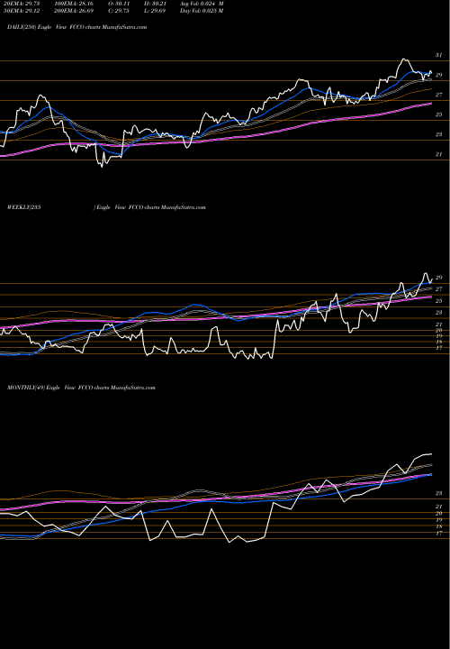 Trend of First Community FCCO TrendLines First Community Corporation FCCO share USA Stock Exchange 