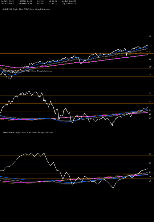 Trend of First Trust FCEF TrendLines First Trust CEF Income Opportunity ETF FCEF share USA Stock Exchange 