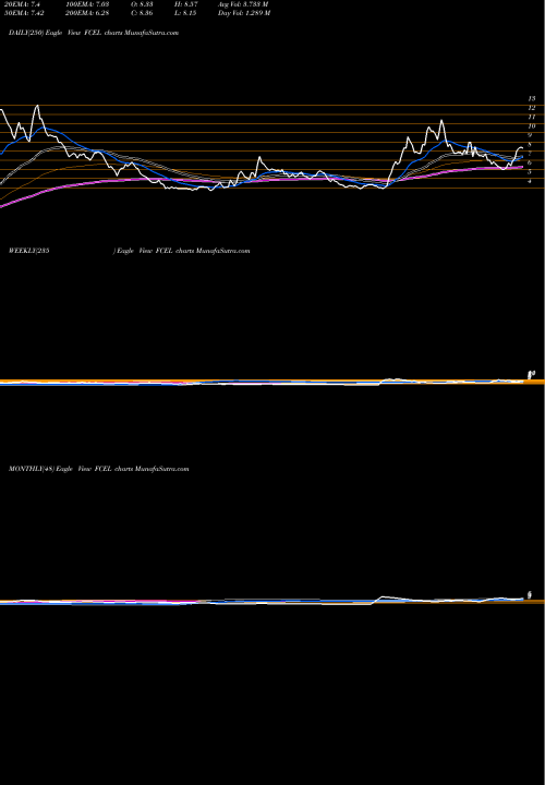 Trend of Fuelcell Energy FCEL TrendLines FuelCell Energy, Inc. FCEL share USA Stock Exchange 