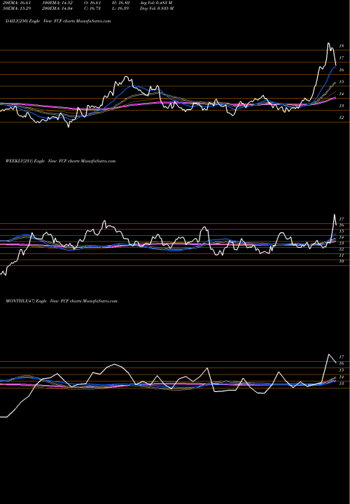 Trend of First Commonwealth FCF TrendLines First Commonwealth Financial Corporation FCF share USA Stock Exchange 