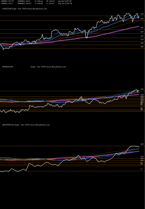 Trend of Firstcash Inc FCFS TrendLines FirstCash, Inc. FCFS share USA Stock Exchange 