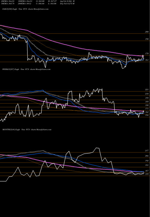 Trend of Fti Consulting FCN TrendLines FTI Consulting, Inc. FCN share USA Stock Exchange 
