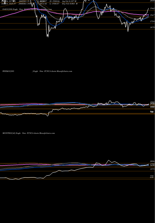 Trend of First Citizens FCNCA TrendLines First Citizens BancShares, Inc. FCNCA share USA Stock Exchange 