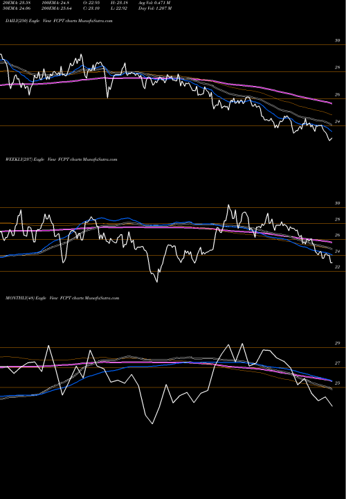 Trend of Four Corners FCPT TrendLines Four Corners Property Trust, Inc. FCPT share USA Stock Exchange 