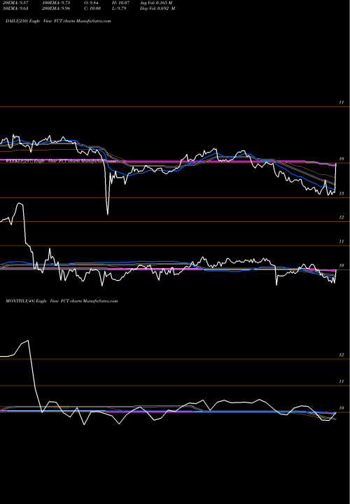 Trend of First Trust FCT TrendLines First Trust Senior Floating Rate Income Fund II FCT share USA Stock Exchange 