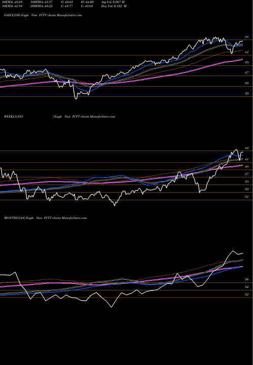 Trend of First Trust FCVT TrendLines First Trust SSI Strategic Convertible Securities ETF FCVT share USA Stock Exchange 