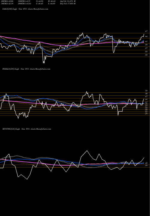 Trend of Freeport Mcmoran FCX TrendLines Freeport-McMoran, Inc. FCX share USA Stock Exchange 