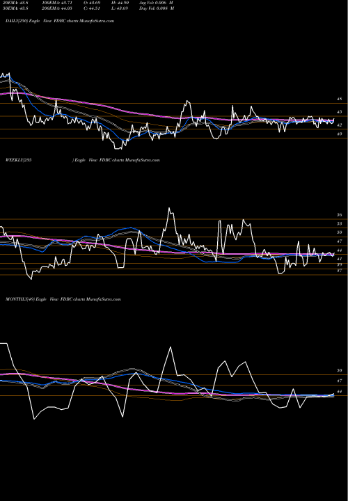 Trend of Fidelity D FDBC TrendLines Fidelity D & D Bancorp, Inc. FDBC share USA Stock Exchange 