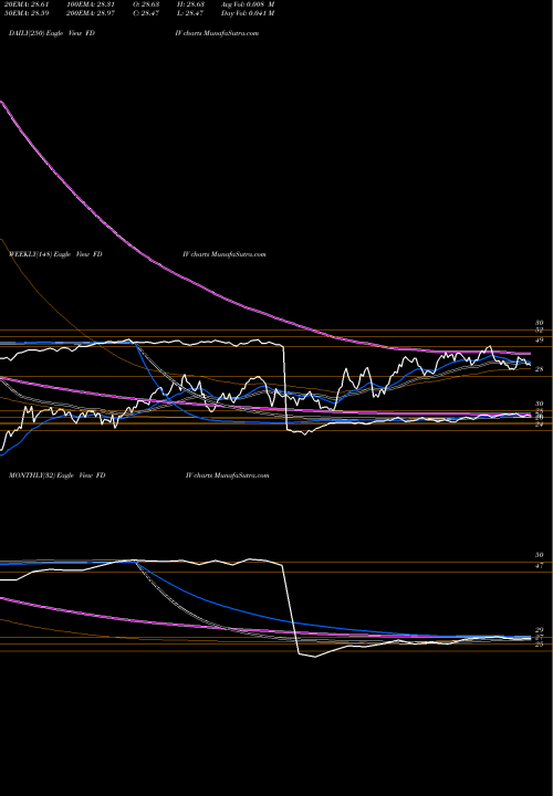 Trend of First Trust FDIV TrendLines First Trust Strategic Income ETF FDIV share USA Stock Exchange 