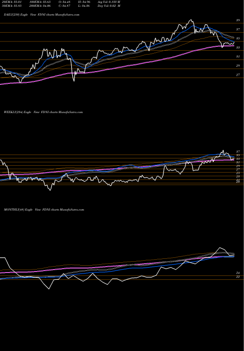 Trend of First Trust FDNI TrendLines First Trust Dow Jones International Internet ETF FDNI share USA Stock Exchange 