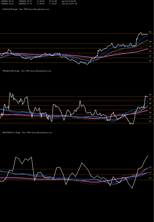 Trend of Fresh Del FDP TrendLines Fresh Del Monte Produce, Inc. FDP share USA Stock Exchange 