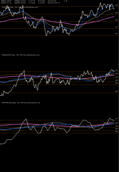 Trend of Factset Research FDS TrendLines FactSet Research Systems Inc. FDS share USA Stock Exchange 